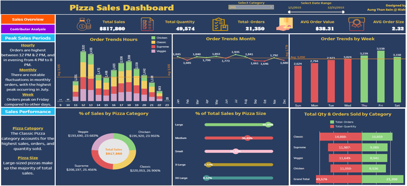 Pizza Sales Analysis Dashboard