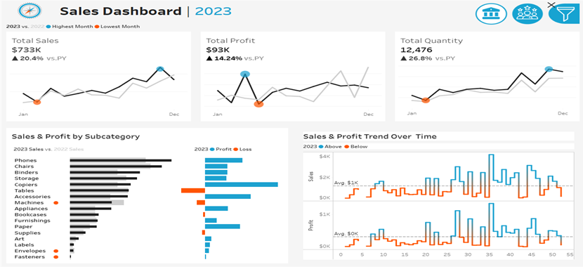 Superstore Sales & Customer Analysis Dashboard