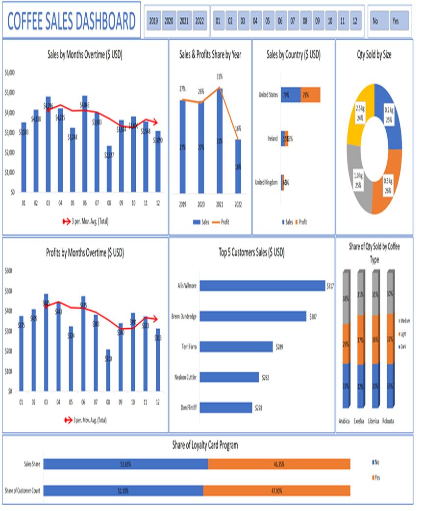 Sales CRM Implementation