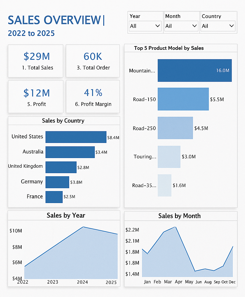 Sales CRM Implementation